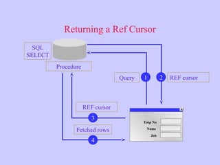 Oracle Forms: Data Blocks on Different Sources | PPT