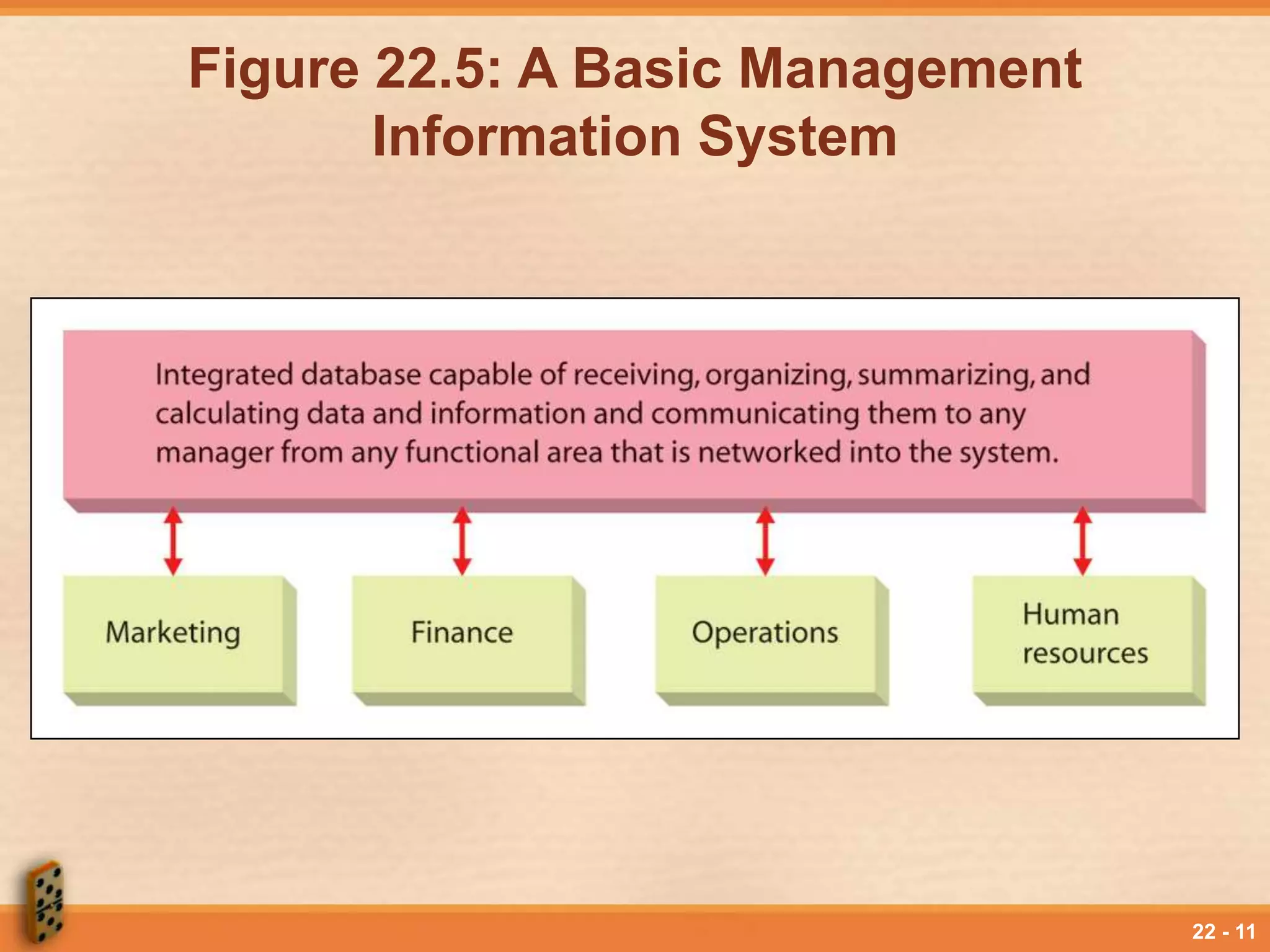 Lesson 22 Managing Information and Information Technology | PPT