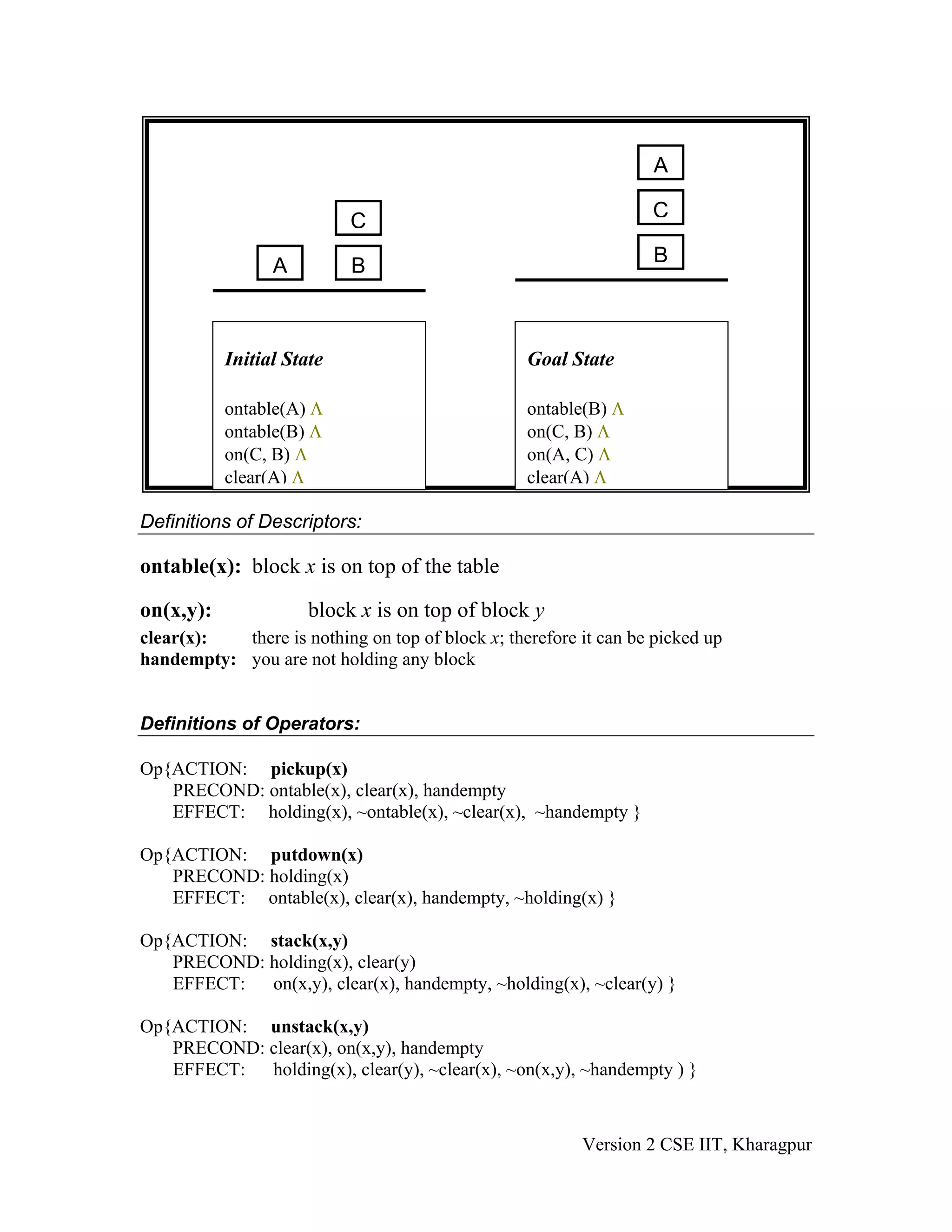 A

                           C                                      C

                 A         B                                       B



           Initial State                          Goal State

           ontable(A) Λ                           ontable(B) Λ
           ontable(B) Λ                           on(C, B) Λ
           on(C, B) Λ                             on(A, C) Λ
           clear(A) Λ                             clear(A) Λ

Definitions of Descriptors:

ontable(x): block x is on top of the table

on(x,y):              block x is on top of block y
clear(x):  there is nothing on top of block x; therefore it can be picked up
handempty: you are not holding any block


Definitions of Operators:

Op{ACTION: pickup(x)
   PRECOND: ontable(x), clear(x), handempty
   EFFECT: holding(x), ~ontable(x), ~clear(x), ~handempty }

Op{ACTION: putdown(x)
   PRECOND: holding(x)
   EFFECT: ontable(x), clear(x), handempty, ~holding(x) }

Op{ACTION: stack(x,y)
   PRECOND: holding(x), clear(y)
   EFFECT:  on(x,y), clear(x), handempty, ~holding(x), ~clear(y) }

Op{ACTION: unstack(x,y)
   PRECOND: clear(x), on(x,y), handempty
   EFFECT:  holding(x), clear(y), ~clear(x), ~on(x,y), ~handempty ) }



                                                         Version 2 CSE IIT, Kharagpur
 