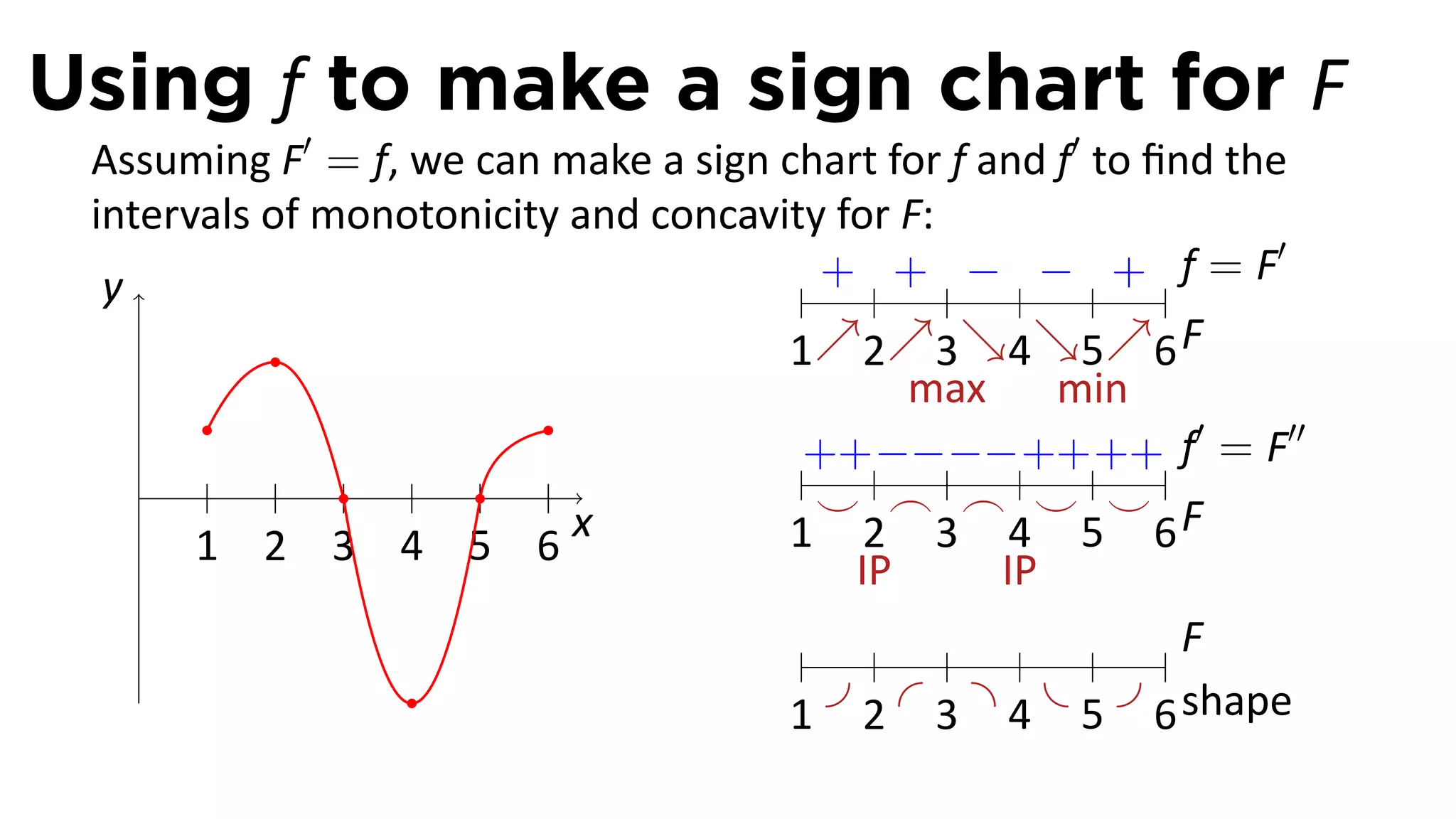 Using f to make a sign chart for F
 Assuming F′ = f, we can make a sign chart for f and f′ to ﬁnd the
 intervals of monotonicity and concavity for F:
                                                                  ′
  y                                .    + + − − + f=F
                                      1↗2↗3↘4↘5↗6 F
                                             max     min
                                                              ′     ′′
                                       ++ −−−− ++ ++ f = F
    .                                  ⌣ ⌢ ⌢ ⌣ ⌣
       1 2 3 4 5 6
                           x          1 2 3 4 5 6F
                                          IP      IP
                                                             F
                                      1 2 3 4 5 6 shape
 