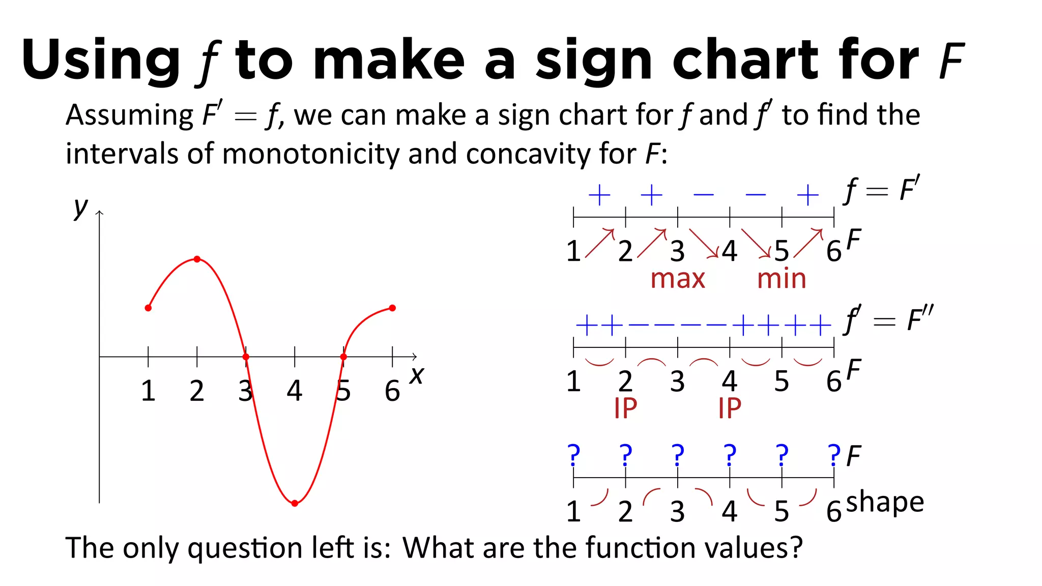 Using f to make a sign chart for F
 Assuming F′ = f, we can make a sign chart for f and f′ to ﬁnd the
 intervals of monotonicity and concavity for F:
                                                                  ′
  y                                .    + + − − + f=F
                                      1↗2↗3↘4↘5↗6 F
                                             max     min
                                                             ′      ′′
                                       ++ −−−− ++ ++ f = F
    .                                  ⌣ ⌢ ⌢ ⌣ ⌣
       1 2 3 4 5 6
                           x          1 2 3 4 5 6F
                                          IP      IP
                                      ? ? ? ? ? ?F
                                      1 2 3 4 5 6 shape
 The only ques on le is: What are the func on values?
 