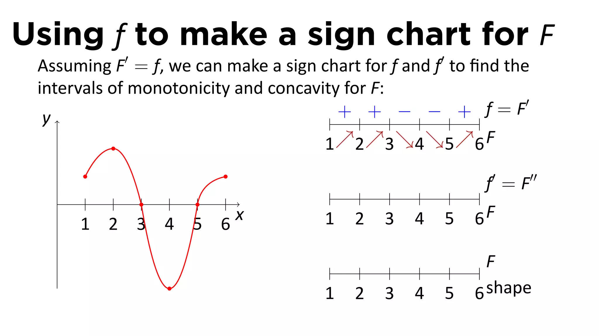 Using f to make a sign chart for F
 Assuming F′ = f, we can make a sign chart for f and f′ to ﬁnd the
 intervals of monotonicity and concavity for F:
                                                                  ′
  y                                .    + + − − + f=F
                                      1↗2↗3↘4↘5↗6 F

                                                             f′ = F′′
   .
       1 2 3 4 5 6
                           x           1   2   3   4   5   6F

                                                             F
                                       1   2   3   4   5   6 shape
 
