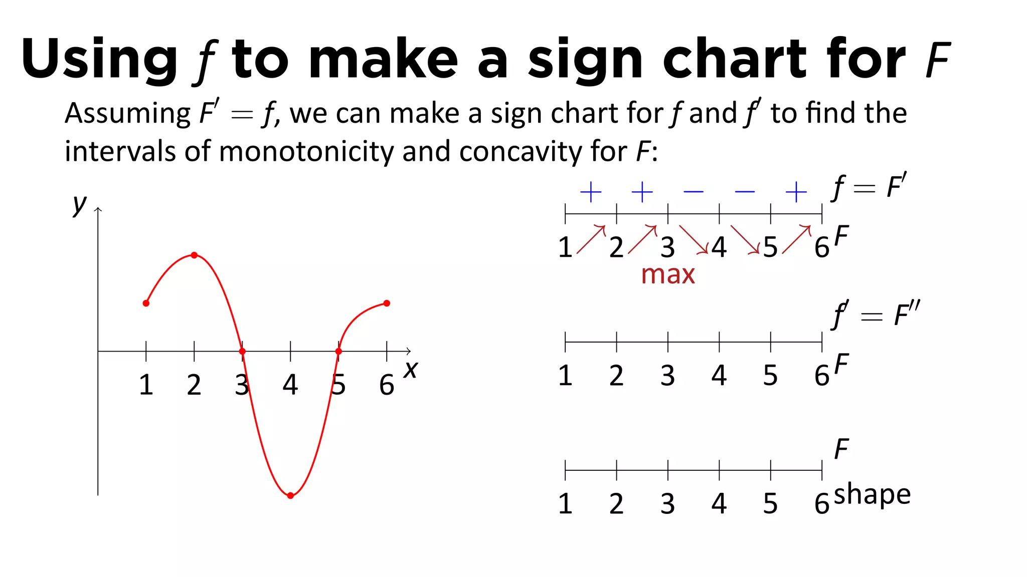 Using f to make a sign chart for F
 Assuming F′ = f, we can make a sign chart for f and f′ to ﬁnd the
 intervals of monotonicity and concavity for F:
                                                                   ′
  y                                .    + + − − + f=F
                                      1↗2↗3↘4↘5↗6 F
                                             max
                                                             f′ = F′′
    .
       1 2 3 4 5 6
                           x          1 2 3 4 5 6F

                                                              F
                                        1   2   3   4   5   6 shape
 