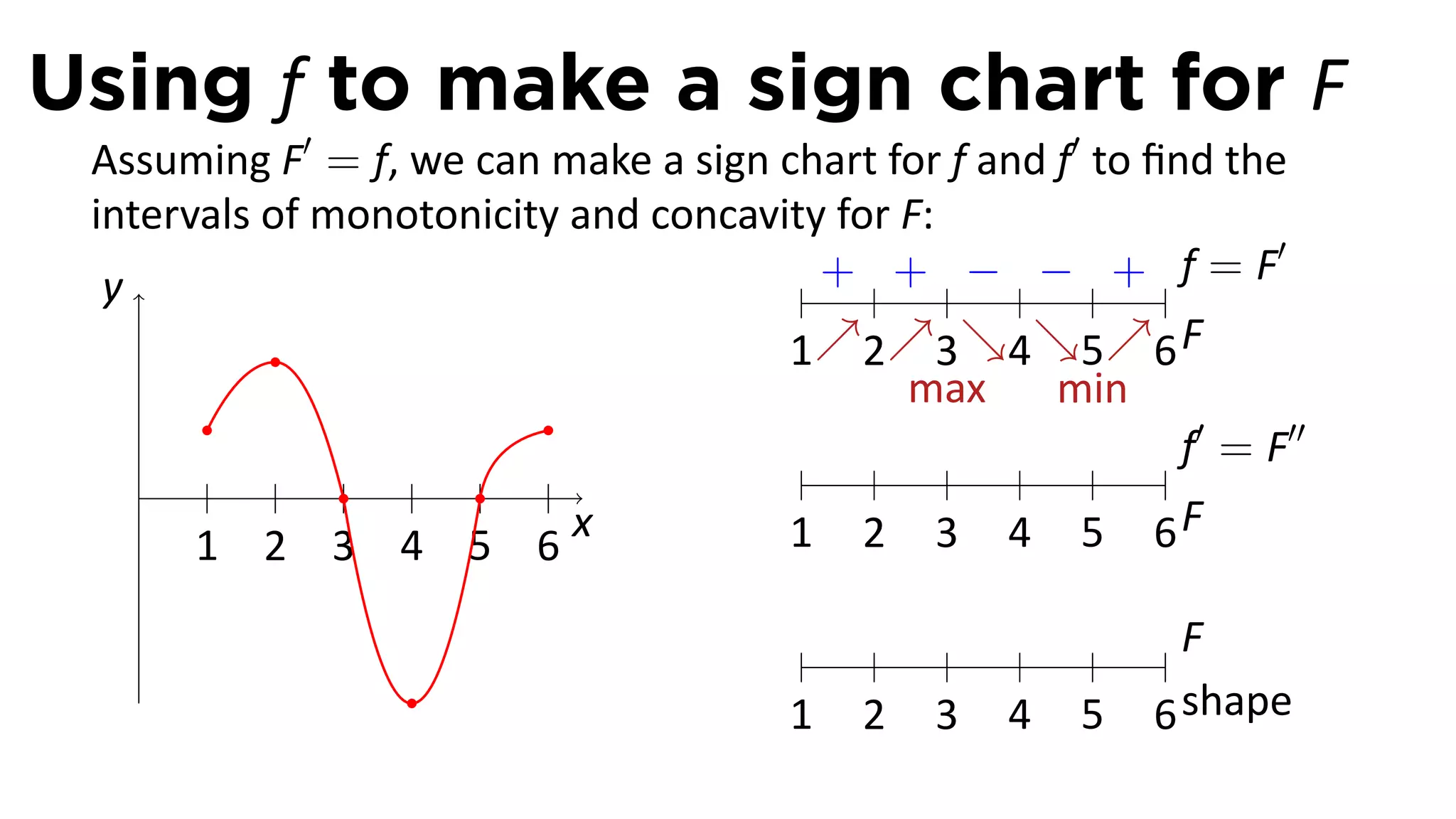 Using f to make a sign chart for F
 Assuming F′ = f, we can make a sign chart for f and f′ to ﬁnd the
 intervals of monotonicity and concavity for F:
                                                                   ′
  y                                .    + + − − + f=F
                                      1↗2↗3↘4↘5↗6 F
                                             max     min
                                                             f′ = F′′
    .
       1 2 3 4 5 6
                           x          1 2 3 4 5 6F

                                                              F
                                        1   2   3   4   5   6 shape
 