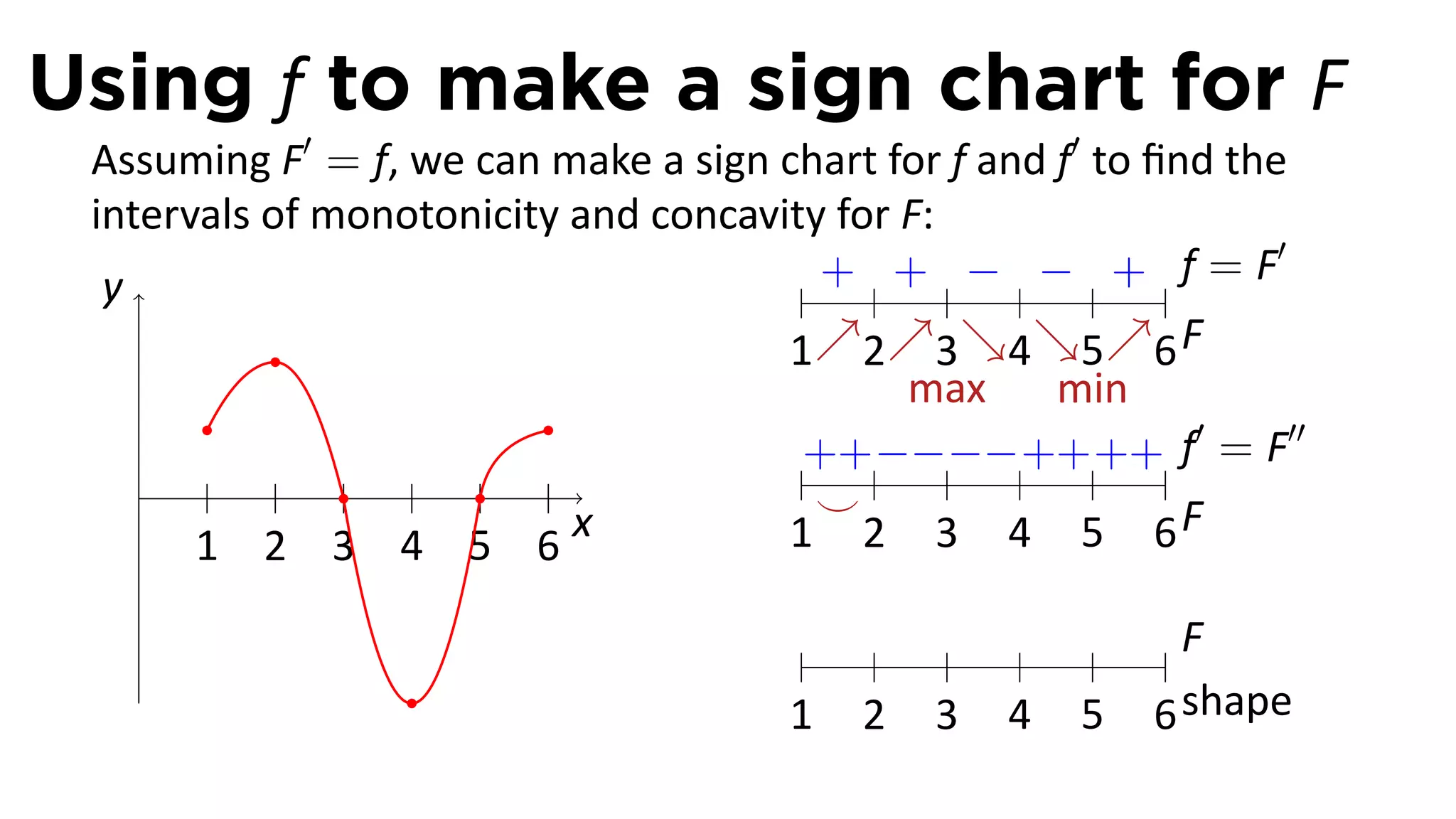 Using f to make a sign chart for F
 Assuming F′ = f, we can make a sign chart for f and f′ to ﬁnd the
 intervals of monotonicity and concavity for F:
                                                                  ′
  y                                .    + + − − + f=F
                                      1↗2↗3↘4↘5↗6 F
                                             max     min
                                                             ′      ′′
                                       ++ −−−− ++ ++ f = F
    .                                  ⌣
       1 2 3 4 5 6
                           x          1 2 3 4 5 6F

                                                               F
                                        1   2   3    4   5   6 shape
 