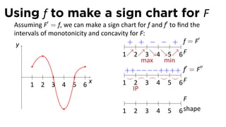 Using f to make a sign chart for F
 Assuming F′ = f, we can make a sign chart for f and f′ to ﬁnd the
 intervals of monotonicity and concavity for F:
                                                                  ′
  y                                .    + + − − + f=F
                                      1↗2↗3↘4↘5↗6 F
                                             max     min
                                                              ′     ′′
                                       ++ −−−− ++ ++ f = F
    .                                  ⌣ ⌢ ⌢ ⌣ ⌣
       1 2 3 4 5 6
                           x          1 2 3 4 5 6F
                                          IP
                                                             F
                                      1 2 3 4 5 6 shape
 