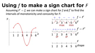Using f to make a sign chart for F
 Assuming F′ = f, we can make a sign chart for f and f′ to ﬁnd the
 intervals of monotonicity and concavity for F:
                                                                  ′
  y                                .    + + − − + f=F
                                      1↗2↗3↘4↘5↗6 F
                                             max     min
                                                              ′     ′′
                                       ++ −−−− ++ ++ f = F
    .                                  ⌣ ⌢ ⌢ ⌣ ⌣
       1 2 3 4 5 6
                           x          1 2 3 4 5 6F
                                          IP      IP
                                                             F
                                      1 2 3 4 5 6 shape
 