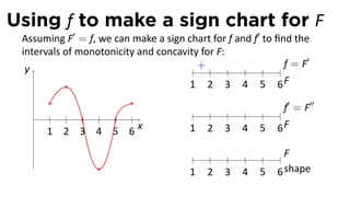 Using f to make a sign chart for F
 Assuming F′ = f, we can make a sign chart for f and f′ to ﬁnd the
 intervals of monotonicity and concavity for F:
  y                                     +                    f = F′
                                   .
                                      1 2 3 4 5 6F

                                                             f′ = F′′
   .
       1 2 3 4 5 6
                           x           1   2   3   4   5   6F

                                                             F
                                       1   2   3   4   5   6 shape
 
