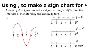 Using f to make a sign chart for F
 Assuming F′ = f, we can make a sign chart for f and f′ to ﬁnd the
 intervals of monotonicity and concavity for F:
                                                                  ′
  y                                .    + + − − + f=F
                                      1 2 3 4 5 6F

                                                             f′ = F′′
   .
       1 2 3 4 5 6
                           x           1   2   3   4   5   6F

                                                             F
                                       1   2   3   4   5   6 shape
 