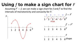 Using f to make a sign chart for F
 Assuming F′ = f, we can make a sign chart for f and f′ to ﬁnd the
 intervals of monotonicity and concavity for F:
                                                                   ′
  y                                .    + + − − + f=F
                                      1↗2↗3↘4↘5↗6 F
                                             max
                                                             f′ = F′′
    .
       1 2 3 4 5 6
                           x          1 2 3 4 5 6F

                                                              F
                                        1   2   3   4   5   6 shape
 