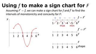 Using f to make a sign chart for F
 Assuming F′ = f, we can make a sign chart for f and f′ to ﬁnd the
 intervals of monotonicity and concavity for F:
                                                                   ′
  y                                .    + + − − + f=F
                                      1↗2↗3↘4↘5↗6 F
                                             max     min
                                                             f′ = F′′
    .
       1 2 3 4 5 6
                           x          1 2 3 4 5 6F

                                                              F
                                        1   2   3   4   5   6 shape
 