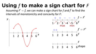 Using f to make a sign chart for F
 Assuming F′ = f, we can make a sign chart for f and f′ to ﬁnd the
 intervals of monotonicity and concavity for F:
                                                                   ′
  y                                .    + + − − + f=F
                                      1↗2↗3↘4↘5↗6 F
                                             max     min
                                       ++                    f′ = F′′
    .
       1 2 3 4 5 6
                           x          1 2 3 4 5 6F

                                                              F
                                        1   2   3   4   5   6 shape
 
