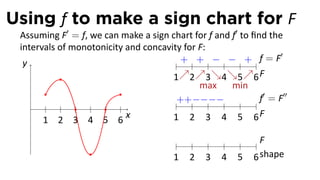 Using f to make a sign chart for F
 Assuming F′ = f, we can make a sign chart for f and f′ to ﬁnd the
 intervals of monotonicity and concavity for F:
                                                                   ′
  y                                .    + + − − + f=F
                                      1↗2↗3↘4↘5↗6 F
                                             max     min
                                       ++ −−−−               f′ = F′′
    .
       1 2 3 4 5 6
                           x          1 2 3 4 5 6F

                                                              F
                                        1   2   3   4   5   6 shape
 