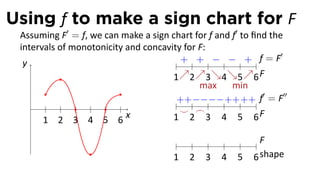 Using f to make a sign chart for F
 Assuming F′ = f, we can make a sign chart for f and f′ to ﬁnd the
 intervals of monotonicity and concavity for F:
                                                                  ′
  y                                .    + + − − + f=F
                                      1↗2↗3↘4↘5↗6 F
                                             max     min
                                                             ′      ′′
                                       ++ −−−− ++ ++ f = F
    .                                  ⌣ ⌢
       1 2 3 4 5 6
                           x          1 2 3 4 5 6F

                                                               F
                                        1   2   3    4   5   6 shape
 