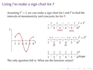 Using f to	make	a	sign	chart	for F

   Assuming F′ = f, we	can	make	a	sign	chart	for f and f′ to	ﬁnd	the
   intervals	of	monotonicity	and	concavity	for	for F:

                                       + + − − + f              ′
                                .    . . . . . . . . . . .. = F
    y
    .                               1 ↗ 2 ↗ 3 ↘ 4 ↘ 5 ↗ 6F
                                    . . .. . . . .. . . . . .
                                            max      min
             .
           .          .                 + − − + + f′                    ′′
        . . . . . . .                  .. + .. − .. − .. + .. + . . = F
                                         ⌣ .
                                         .    ⌢ .  ⌢ .  ⌣ .  ⌣ .
          1 2 3 4 5 6
          . . . . . .
                        x
                        .           ..
                                     1      2 ..
                                            .   3     4
                                                      .   5
                                                          .    .F
                                                               6
                                           IP        IP
                  .
                                     ?
                                     ..   ?
                                          ..   ?
                                               ..   ?
                                                    ..   ?
                                                         ..   ?F
                                                              .. .
                                        .    .    .    .    . . hape
                                     1
                                     .    2
                                          .    3
                                               .    4
                                                    .    5
                                                         .    .s
                                                              6
   The	only	question	left	is: What	are	the	function	values?

                                                .     .    .    .    .       .
 