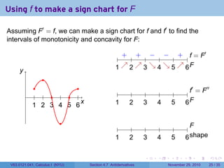 . . . . . .
Using f to make a sign chart for F
Assuming F′
= f, we can make a sign chart for f and f′
to find the
intervals of monotonicity and concavity for F:
..
x
.
y
..
1
..
2
..
3
..
4
..
5
..
6
......
.. f = F′
.
F
..
1
..
2
..
3
..
4
..
5
..
6
. +. +. −. −. +.
↗
.
↗
.
↘
.
↘
.
↗
.
f′
= F′′
.
F
..
1
..
2
..
3
..
4
..
5
..
6
.
F
.
shape
..
1
..
2
..
3
..
4
..
5
..
6
V63.0121.041, Calculus I (NYU) Section 4.7 Antiderivatives November 29, 2010 25 / 35
 