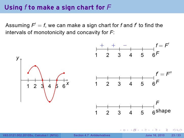 Lesson 23: Antiderivatives