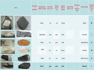Lesson 2, 3 & 4_Earth_s Subsystems_ Rock Forming Minerals_Types of ...