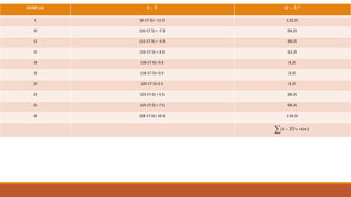 SCORE (x) 𝑿 − 𝑿 (𝑿 − 𝑿) 𝟐
6 (6-17.5)= -11.5 132.25
10 (10-17.5) = -7.5 56.25
12 (12-17.5) = -5.5 30.25
15 (15-17.5) =-3.5 12.25
18 (18-17.5)= 0.5 6.25
18 (18-17.5)= 0.5 0.25
20 (20-17.5)=2.5 6.25
23 (23-17.5) = 5.5 30.25
25 (25-17.5) = 7.5 56.25
28 (28-17.5)= 10.5 110.25
(𝑋 − 𝑋)2
= 434.5
 