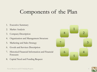 Components of the Plan

1. Executive Summary
2. Market Analysis                                          1
3. Company Description                                  8       2
4. Organization and Management Structure
5. Marketing and Sales Strategy                     7               3
6. Goods and Services Description
7. Historical Financial Information and Financial       6       4
   Forecasts
                                                            5
8. Capital Need and Funding Request


 Novus Business and IT Training Program                             4
 