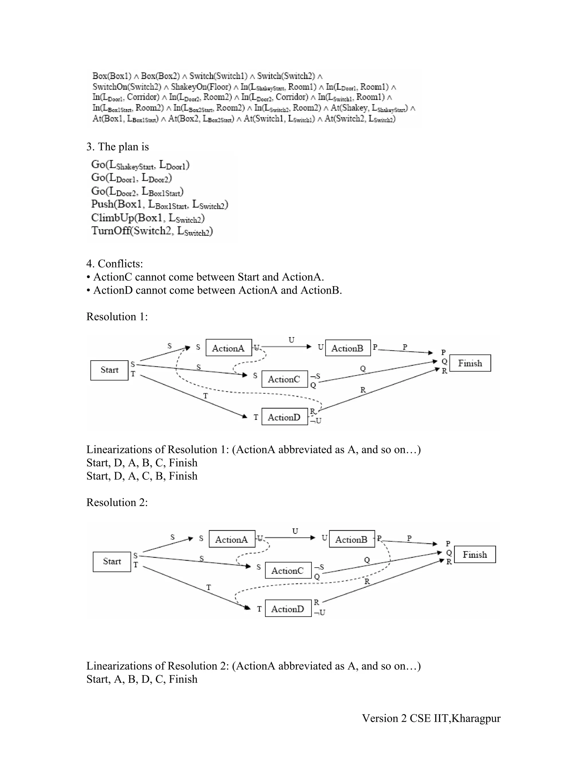 3. The plan is




4. Conflicts:
• ActionC cannot come between Start and ActionA.
• ActionD cannot come between ActionA and ActionB.

Resolution 1:




Linearizations of Resolution 1: (ActionA abbreviated as A, and so on…)
Start, D, A, B, C, Finish
Start, D, A, C, B, Finish

Resolution 2:




Linearizations of Resolution 2: (ActionA abbreviated as A, and so on…)
Start, A, B, D, C, Finish


                                                         Version 2 CSE IIT,Kharagpur
 