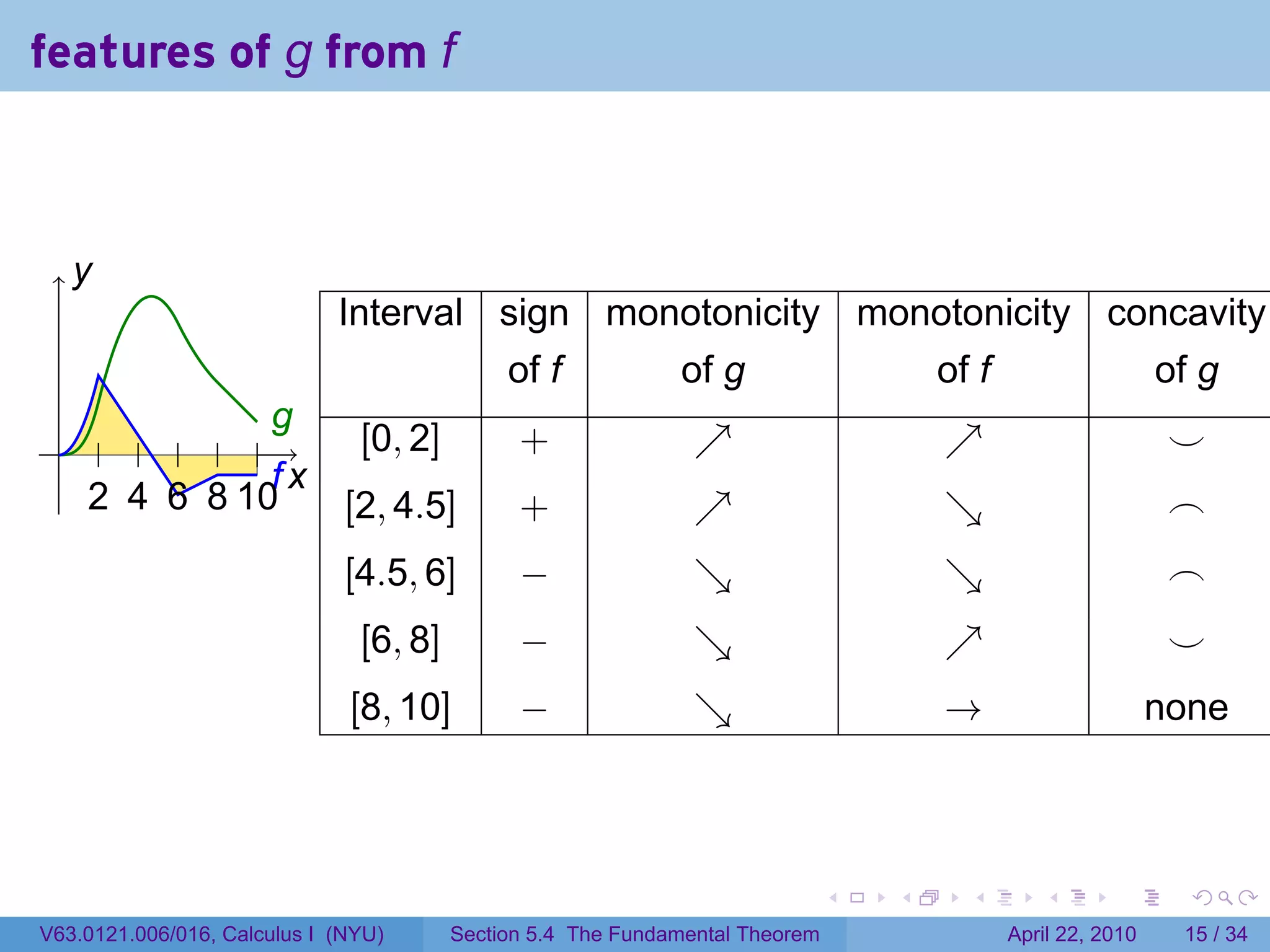 features of g from f



 ..
  y
                             Interval sign monotonicity monotonicity concavity
      .                                      of f            of g                     of f                    of g
                      g
                      .
 . . . . . . . [0, 2]                         +                ↗                      ↗                        ⌣
           . ..fx
   . . .. . . 0
   2 4 6 81       [2, 4.5]                    +                ↗                      ↘                        ⌢
                              [4.5, 6]        −                ↘                      ↘                        ⌢
                               [6, 8]         −                ↘                      ↗                        ⌣
                              [8, 10]         −                ↘                      →                       none



                                                                              .   .     .       .       .       .

V63.0121.006/016, Calculus I (NYU)      Section 5.4 The Fundamental Theorem                  April 22, 2010    15 / 34
 