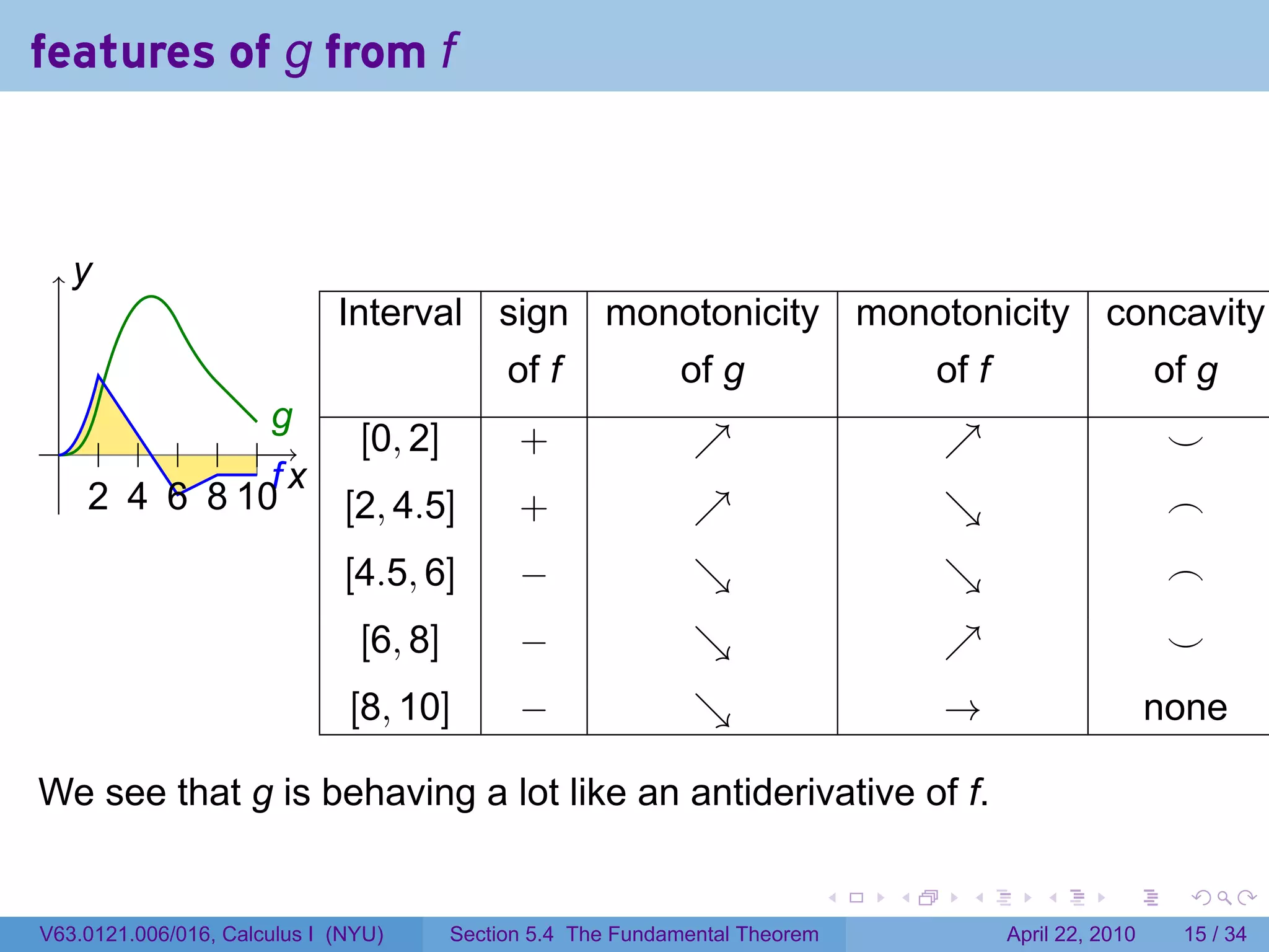 features of g from f



 ..
  y
                             Interval sign monotonicity monotonicity concavity
      .                                      of f            of g                     of f                    of g
                      g
                      .
 . . . . . . . [0, 2]                         +                ↗                      ↗                        ⌣
           . ..fx
   . . .. . . 0
   2 4 6 81       [2, 4.5]                    +                ↗                      ↘                        ⌢
                              [4.5, 6]        −                ↘                      ↘                        ⌢
                               [6, 8]         −                ↘                      ↗                        ⌣
                              [8, 10]         −                ↘                      →                       none

We see that g is behaving a lot like an antiderivative of f.

                                                                              .   .     .       .       .       .

V63.0121.006/016, Calculus I (NYU)      Section 5.4 The Fundamental Theorem                  April 22, 2010    15 / 34
 