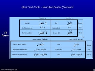Basic Verb Table – Masculine Gender (Continued) 16 forms 