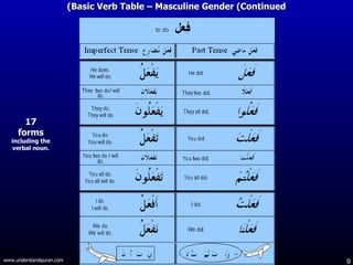 Basic Verb Table – Masculine Gender (Continued) 17 forms including the verbal noun. 
