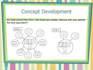 Concept Development
As I look around the room I see these two models. Discuss with your partner.
Are they equivalent?
 