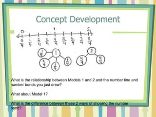 Concept Development
What is the relationship between Models 1 and 2 and the number line and
number bonds you just drew?
What about Model 1?
What is the difference between these 2 ways of showing the number
bond?
 