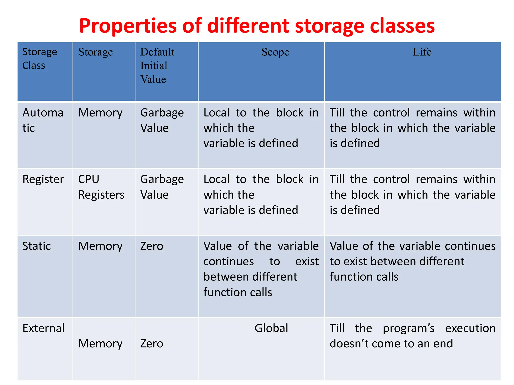 Properties of different storage classes
Storage
Class
Storage Default
Initial
Value
Scope Life
Automa
tic
Memory Garbage
Value
Local to the block in
which the
variable is defined
Till the control remains within
the block in which the variable
is defined
Register CPU
Registers
Garbage
Value
Local to the block in
which the
variable is defined
Till the control remains within
the block in which the variable
is defined
Static Memory Zero Value of the variable
continues to exist
between different
function calls
Value of the variable continues
to exist between different
function calls
External
Memory Zero
Global Till the program’s execution
doesn’t come to an end
 
