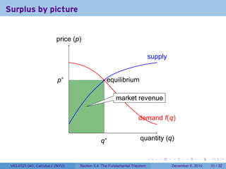 Surplus by picture


                          price (p)

                                                                                supply


                          p∗                        equilibrium

                                                         market revenue

                                                                     demand f(q)
                                  .
                                                 q∗                  quantity (q)

                                                                            .      .     .      .      .    .

 V63.0121.041, Calculus I (NYU)       Section 5.4 The Fundamental Theorem                December 8, 2010   31 / 32
 