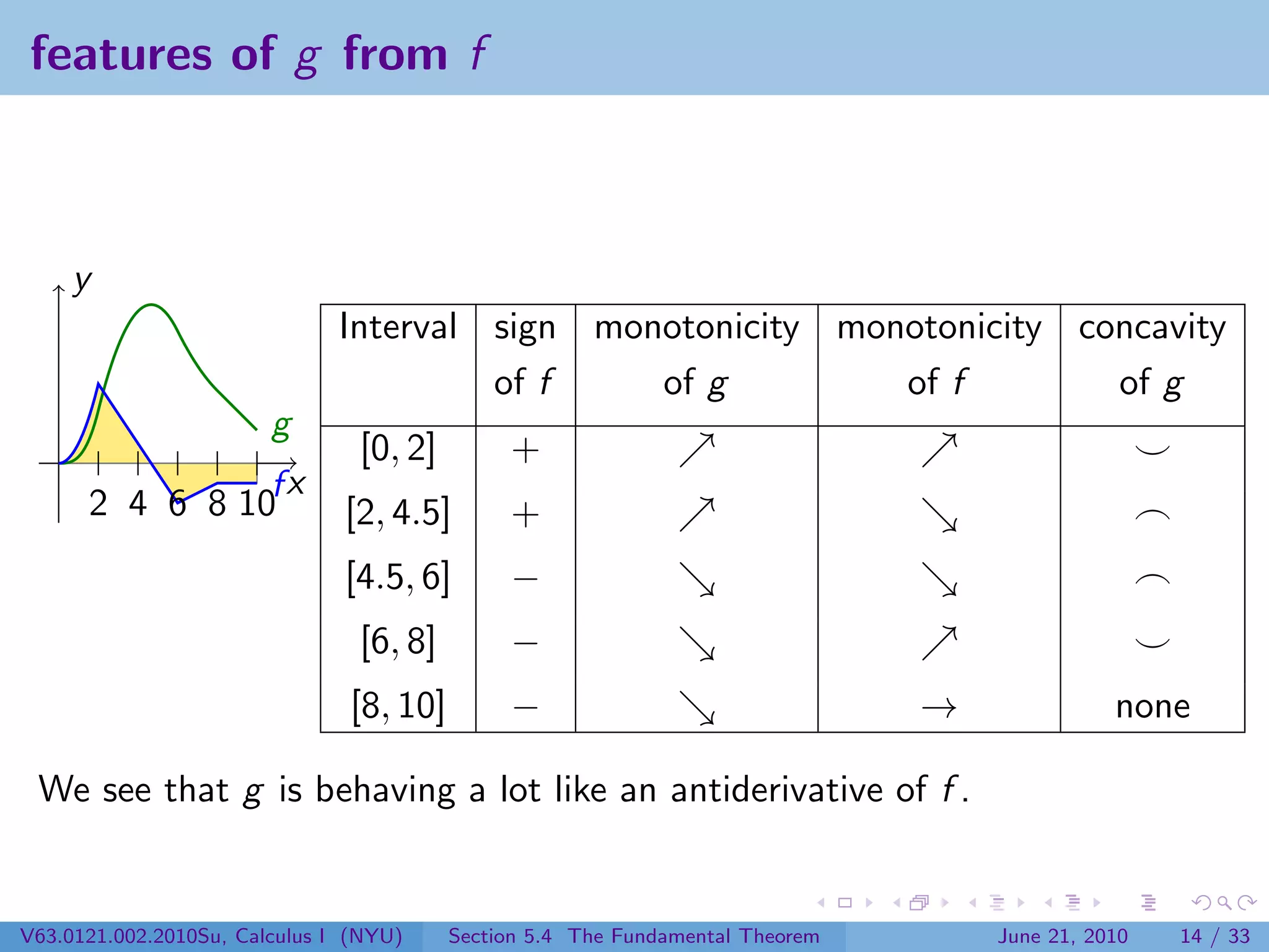 features of g from f



     y
                              Interval sign monotonicity monotonicity concavity
                                       of f    of g         of f        of g
                        g
                                [0, 2]        +
                  x
      2 4 6 8 10f              [2, 4.5]       +
                               [4.5, 6]       −
                                [6, 8]        −
                               [8, 10]        −                                →              none

 We see that g is behaving a lot like an antiderivative of f .


V63.0121.002.2010Su, Calculus I (NYU)    Section 5.4 The Fundamental Theorem       June 21, 2010   14 / 33
 