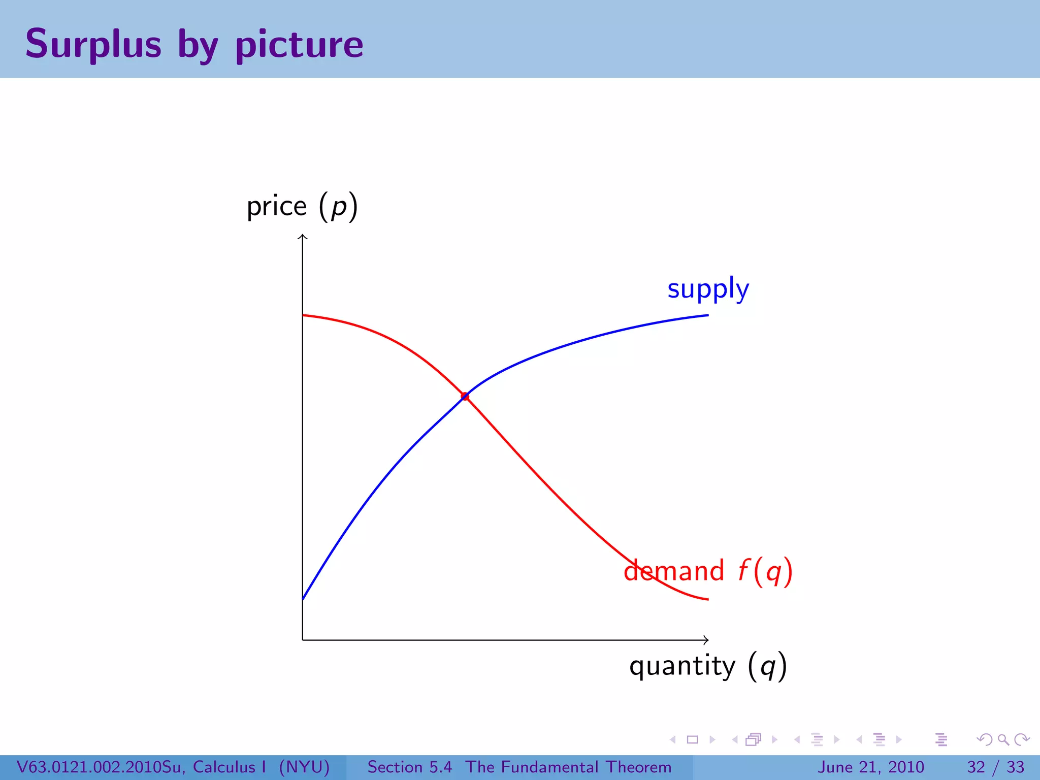 Surplus by picture


                           price (p)

                                                                          supply




                                                                     demand f (q)


                                                                      quantity (q)


V63.0121.002.2010Su, Calculus I (NYU)   Section 5.4 The Fundamental Theorem          June 21, 2010   32 / 33
 
