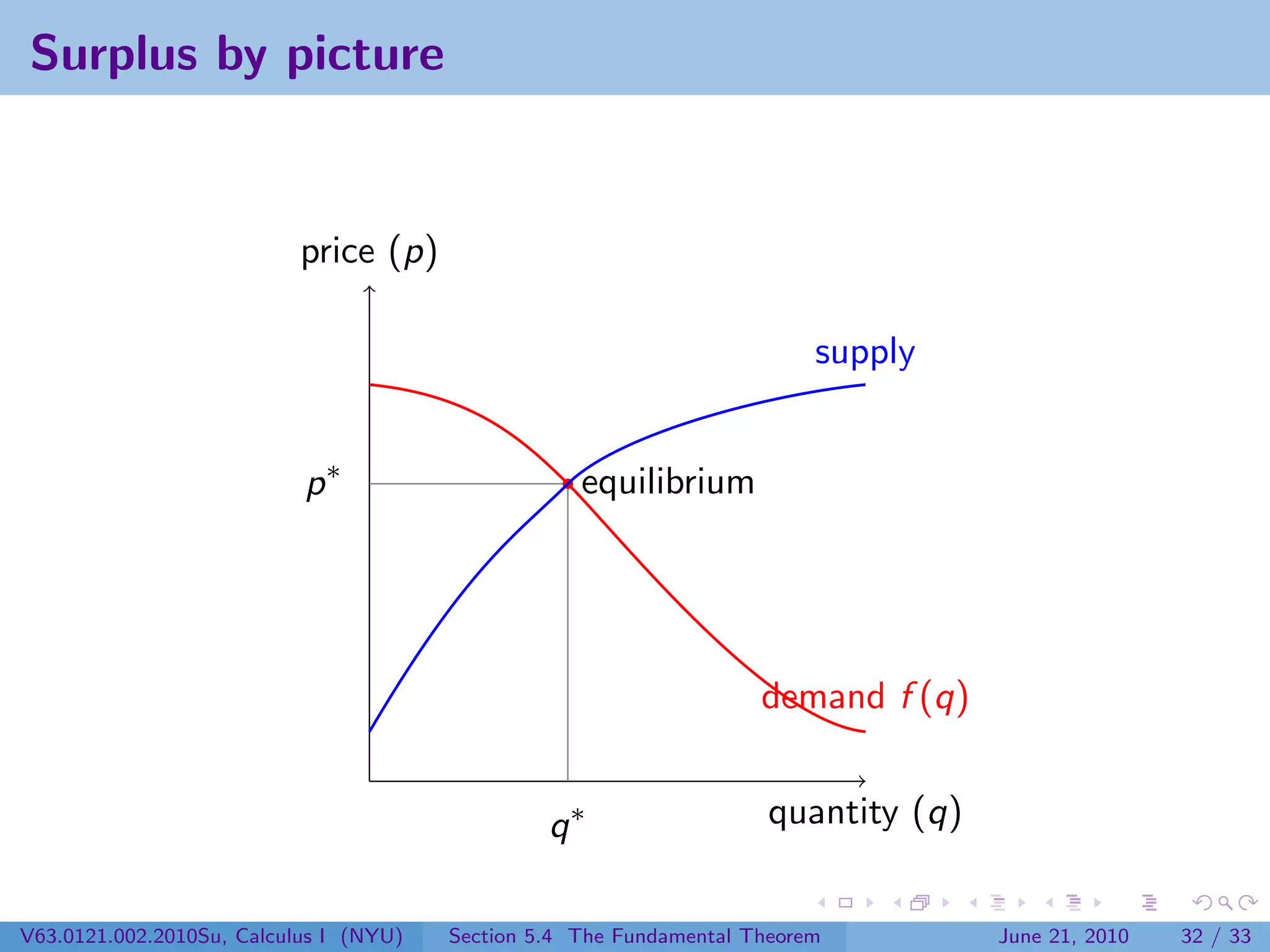 Surplus by picture


                           price (p)

                                                                          supply


                           p∗                       equilibrium




                                                                     demand f (q)


                                                 q∗                   quantity (q)


V63.0121.002.2010Su, Calculus I (NYU)   Section 5.4 The Fundamental Theorem          June 21, 2010   32 / 33
 