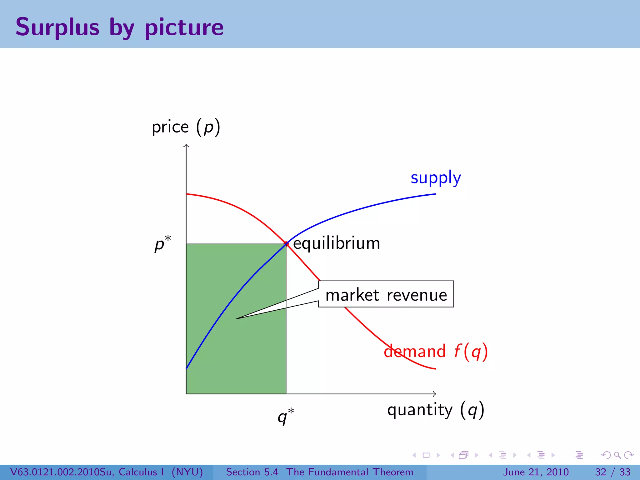 Surplus by picture


                           price (p)

                                                                          supply


                           p∗                       equilibrium

                                                          market revenue

                                                                     demand f (q)


                                                 q∗                   quantity (q)


V63.0121.002.2010Su, Calculus I (NYU)   Section 5.4 The Fundamental Theorem          June 21, 2010   32 / 33
 