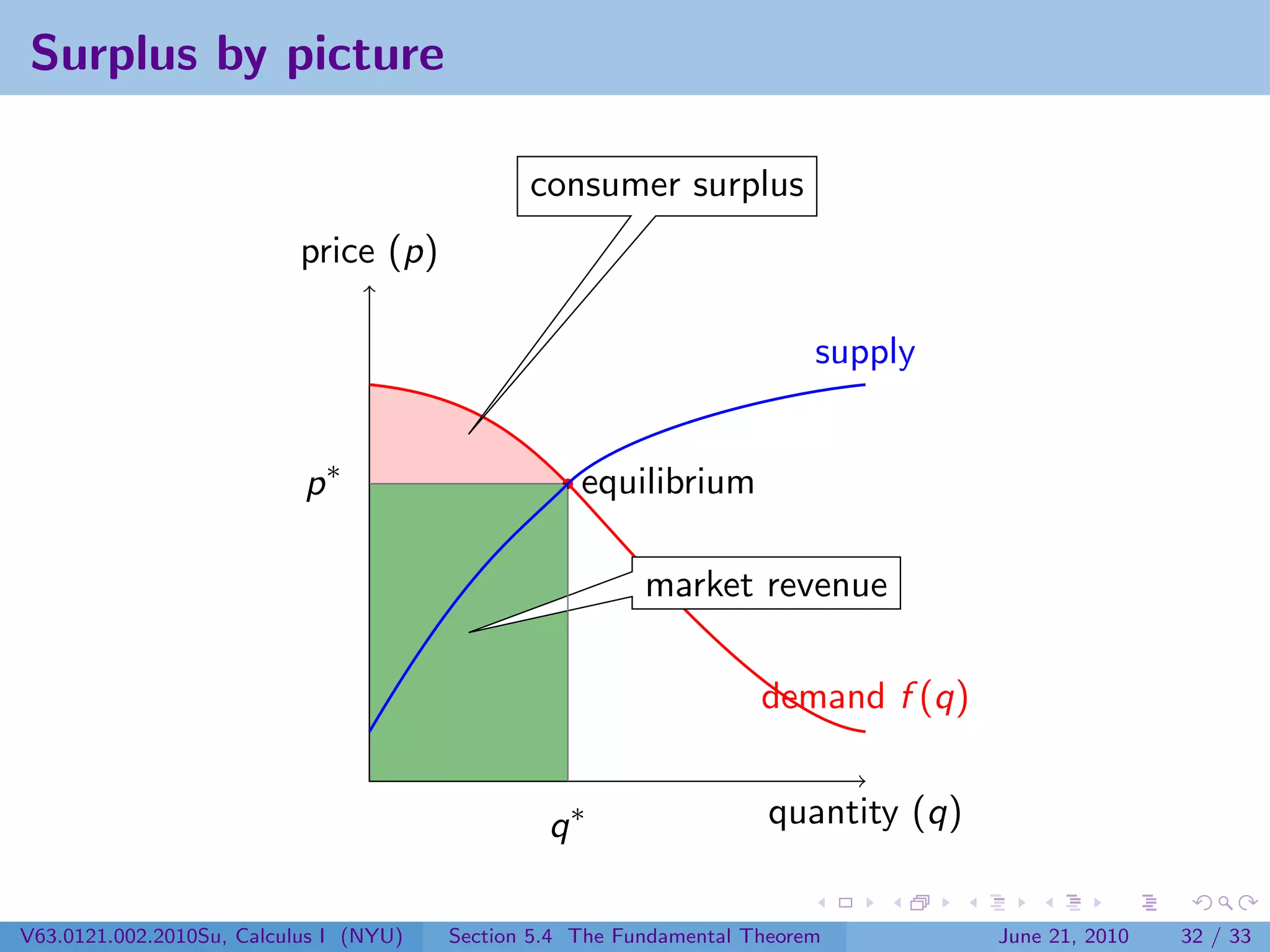 Surplus by picture

                                               consumer surplus
                           price (p)

                                                                          supply


                           p∗                       equilibrium

                                                          market revenue

                                                                     demand f (q)


                                                 q∗                   quantity (q)


V63.0121.002.2010Su, Calculus I (NYU)   Section 5.4 The Fundamental Theorem          June 21, 2010   32 / 33
 