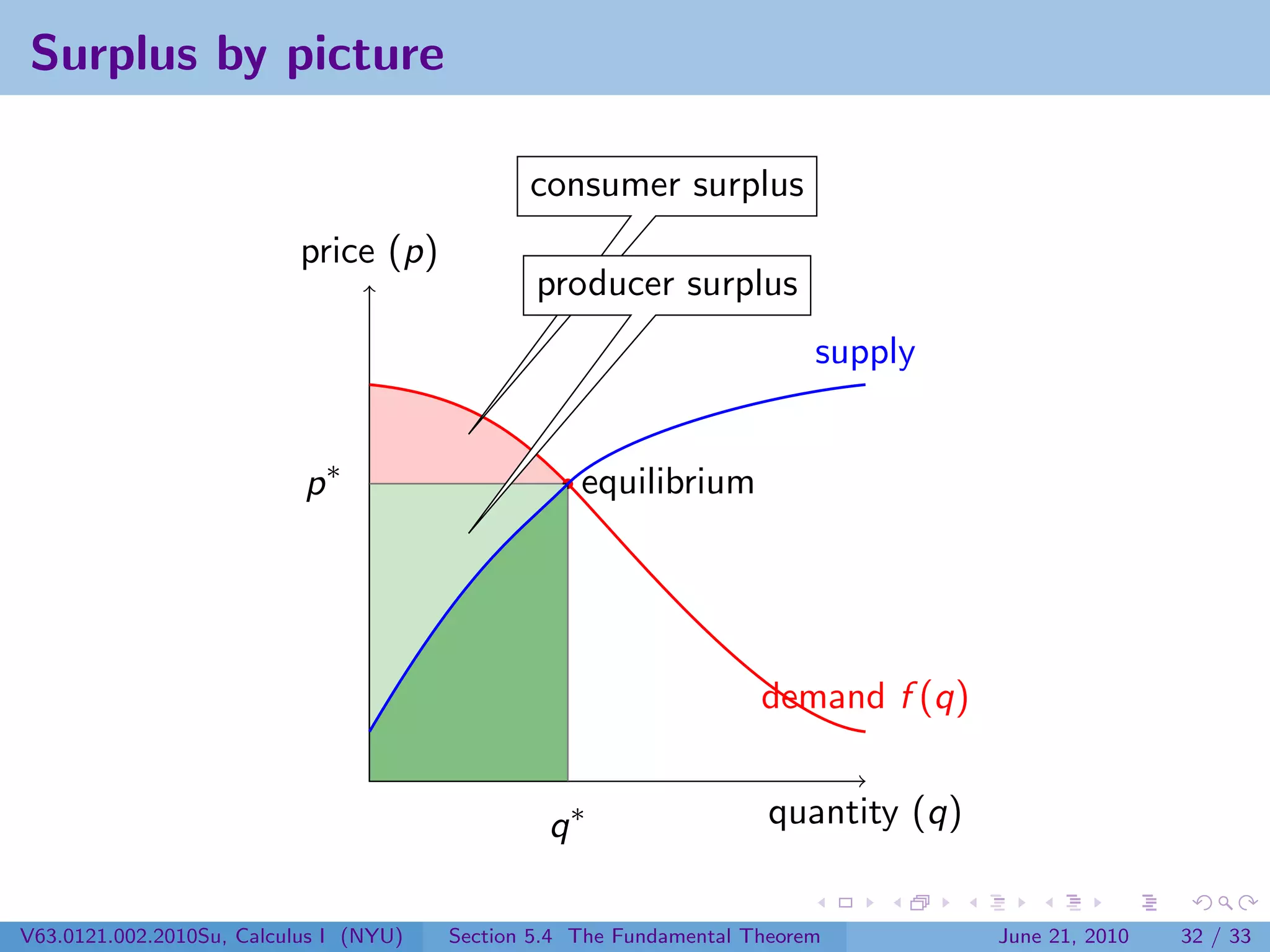 Surplus by picture

                                               consumer surplus
                           price (p)
                                                producer surplus
                                                                          supply


                           p∗                       equilibrium




                                                                     demand f (q)


                                                 q∗                   quantity (q)


V63.0121.002.2010Su, Calculus I (NYU)   Section 5.4 The Fundamental Theorem          June 21, 2010   32 / 33
 