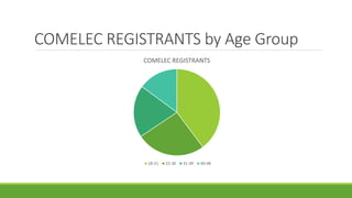 COMELEC REGISTRANTS by Age Group
COMELEC REGISTRANTS
18-21 22-30 31-39 40-48
 