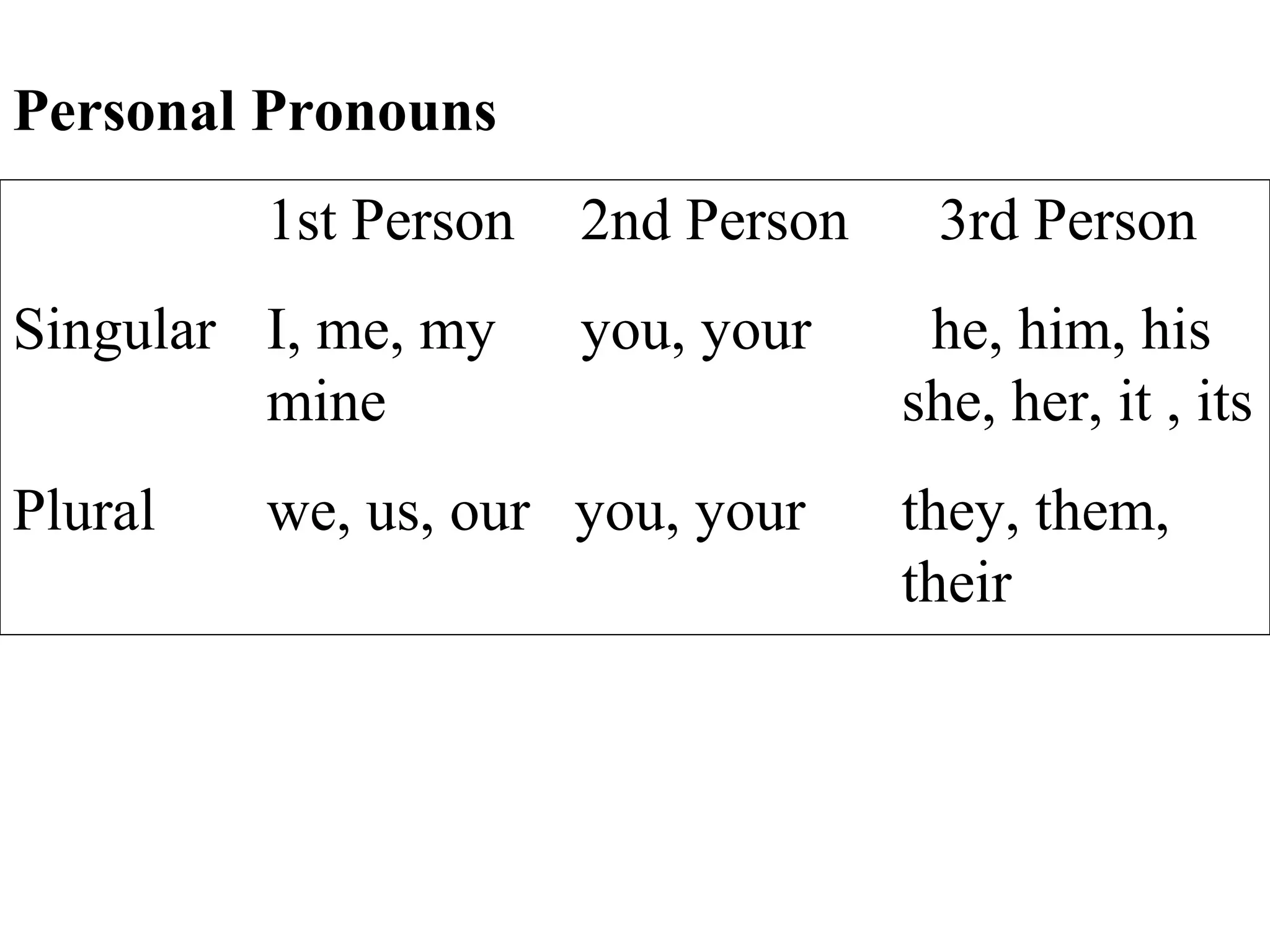 Personal Pronouns
1st Person 2nd Person 3rd Person
Singular I, me, my you, your he, him, his
mine she, her, it , its
Plural we, us, our you, your they, them,
their
 