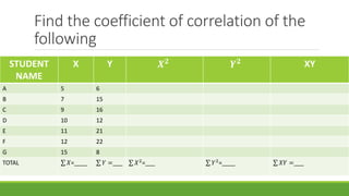 Find the coefficient of correlation of the
following
STUDENT
NAME
X Y 𝑿 𝟐
𝒀 𝟐 XY
A 5 6
B 7 15
C 9 16
D 10 12
E 11 21
F 12 22
G 15 8
TOTAL 𝑋=____ 𝑌 =___ 𝑋2=___ 𝑌2=____ 𝑋𝑌 =___
 