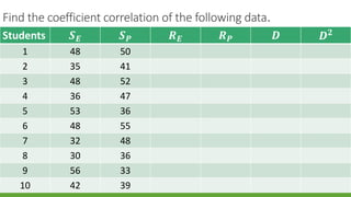 Find the coefficient correlation of the following data.
Students 𝑺 𝑬 𝑺 𝑷 𝑹 𝑬 𝑹 𝑷 𝑫 𝑫 𝟐
1 48 50
2 35 41
3 48 52
4 36 47
5 53 36
6 48 55
7 32 48
8 30 36
9 56 33
10 42 39
 