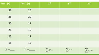 Test 1 (X) Test 2 (Y) 𝑿 𝟐 𝒀 𝟐 𝑿𝒀
38 25
35 20
30 17
28 15
25 12
18 15
𝑋 =___ 𝑌 =____ 𝑋2
= 𝑦2
= 𝑥𝑦 =
 