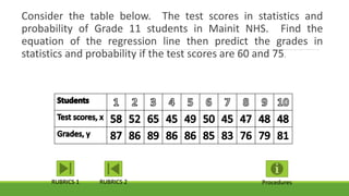 Consider the table below. The test scores in statistics and
probability of Grade 11 students in Mainit NHS. Find the
equation of the regression line then predict the grades in
statistics and probability if the test scores are 60 and 75.
RUBRICS 1 RUBRICS 2 Procedures
 