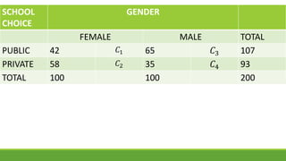 SCHOOL
CHOICE
GENDER
FEMALE MALE TOTAL
PUBLIC 42 𝐶1 65 𝐶3 107
PRIVATE 58 𝐶2 35 𝐶4 93
TOTAL 100 100 200
 