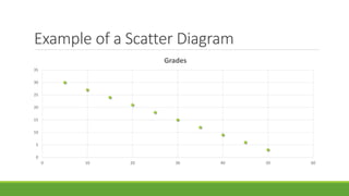 Example of a Scatter Diagram
0
5
10
15
20
25
30
35
0 10 20 30 40 50 60
Grades
 