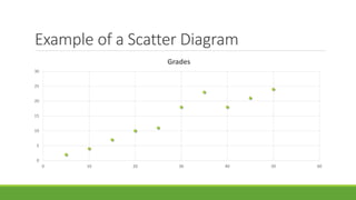 Example of a Scatter Diagram
0
5
10
15
20
25
30
0 10 20 30 40 50 60
Grades
 