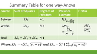 Summary Table for one way-Anova
Source Sum of Squares Degrees of
Freedom
Variance
Estimate
F ratio
Between 𝑆𝑆 𝐵 K-1 𝑀𝑆
𝐵=
𝑆𝑆 𝐵
𝑘−1
Within 𝑆𝑆 𝑤 N-K 𝑀𝑆 𝑤
=
𝑆𝑆 𝑤
𝑁 − 𝑘
𝑀𝑆 𝐵
𝑀𝑆 𝑤
Total 𝑆𝑆𝑡 = 𝑆𝑆 𝐵 + 𝑆𝑆 𝑤 N-1
Where: 𝑆𝑆 𝐵 = 𝑛 𝑖=1
𝑘
(𝑦1 − 𝑦)2
𝑎𝑛𝑑 𝑆𝑆 𝑤 = 𝑖
𝑘
1 𝑖=1
𝑘
(𝑦𝑖𝑗 − 𝑦𝑖)2
 