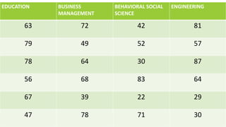 EDUCATION BUSINESS
MANAGEMENT
BEHAVIORAL SOCIAL
SCIENCE
ENGINEERING
63 72 42 81
79 49 52 57
78 64 30 87
56 68 83 64
67 39 22 29
47 78 71 30
 